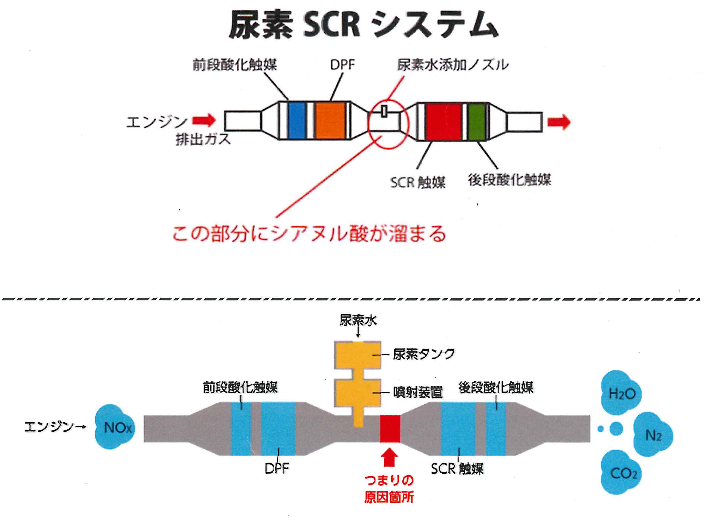 尿素SCRシステム